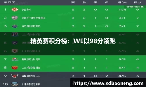 精英赛积分榜：WE以98分领跑